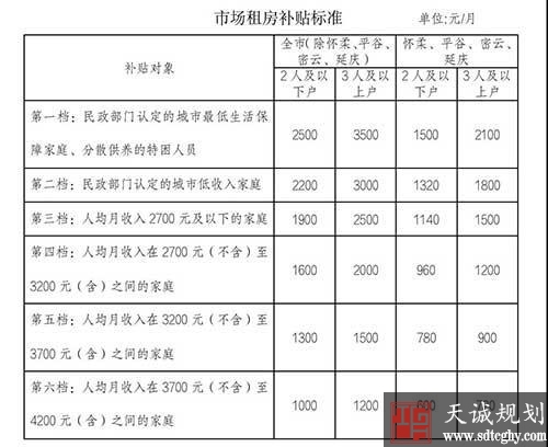 北京發布《通知》八月起提高市場租房(fáng)補貼最高可(kě)獲3500元/月