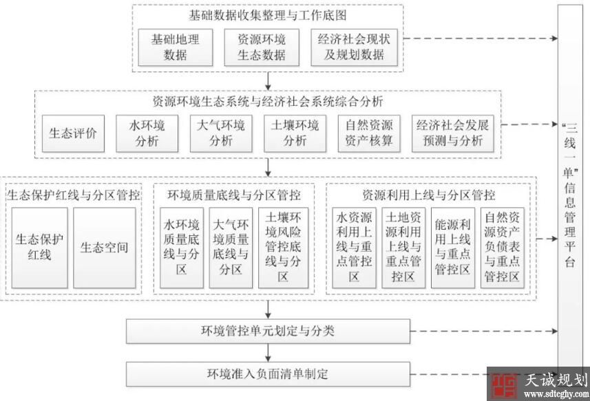 “三線一單”爲各省（市）國(guó)土(tǔ)空間規劃等提供重要依據