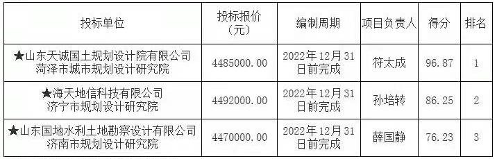 中标信息--郓城(chéng)縣9鄉鎮國(guó)土(tǔ)空間總體(tǐ)規劃（2021-2035）編制項目